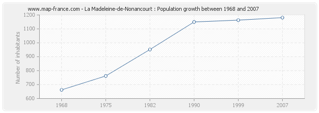 Population La Madeleine-de-Nonancourt